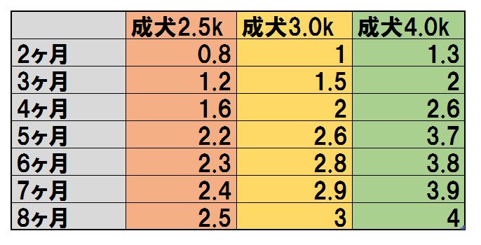 トイプードルの体重推移 トイプードルの体重推移