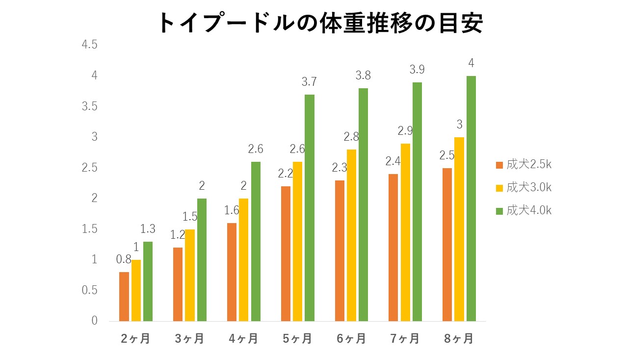 トイプードルの体重推移 トイプードルの体重推移