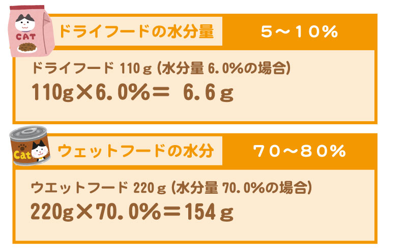 フードに含まれる水分量 フードに含まれる水分量